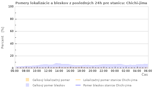 Grafy: Pomery lokalizácie a bleskov