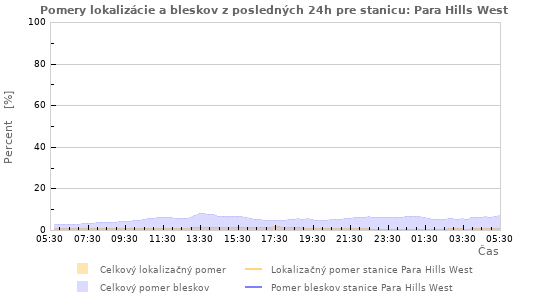 Grafy: Pomery lokalizácie a bleskov