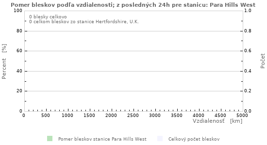 Grafy: Pomer bleskov podľa vzdialenosti;