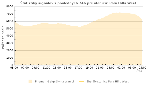 Grafy: Štatistiky signálov