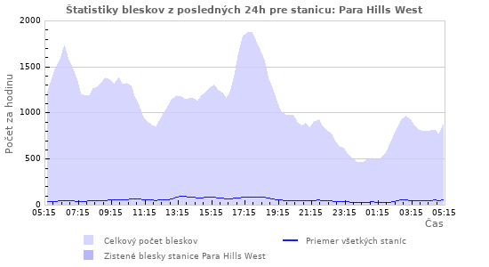 Grafy: Štatistiky bleskov