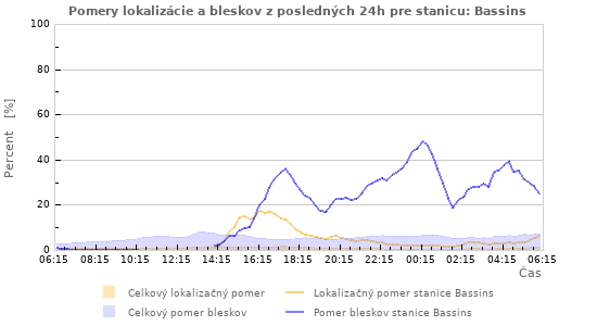Grafy: Pomery lokalizácie a bleskov