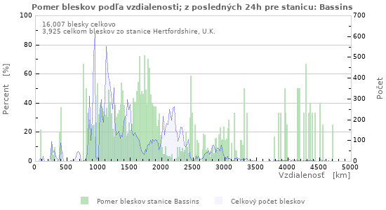 Grafy: Pomer bleskov podľa vzdialenosti;