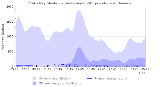 Grafy: Štatistiky bleskov