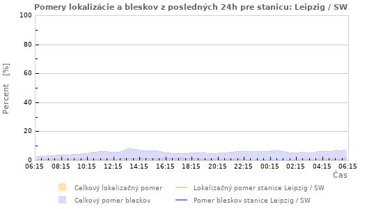 Grafy: Pomery lokalizácie a bleskov