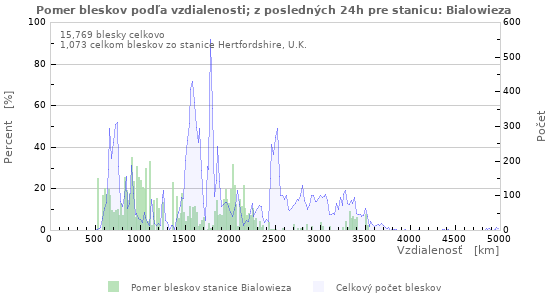 Grafy: Pomer bleskov podľa vzdialenosti;