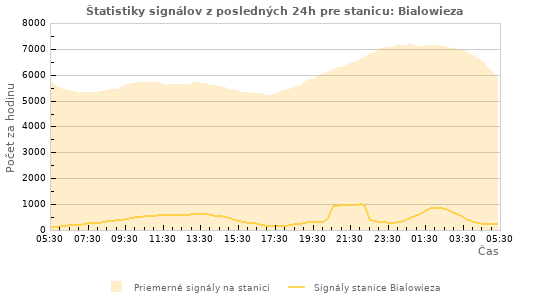 Grafy: Štatistiky signálov