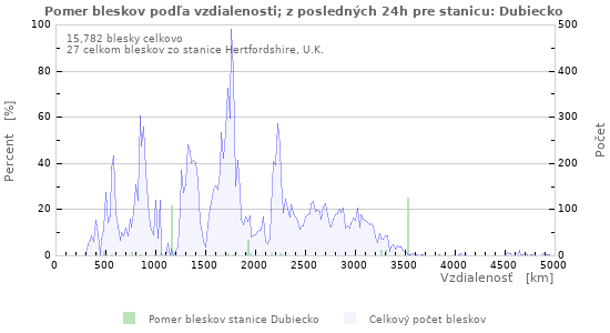 Grafy: Pomer bleskov podľa vzdialenosti;