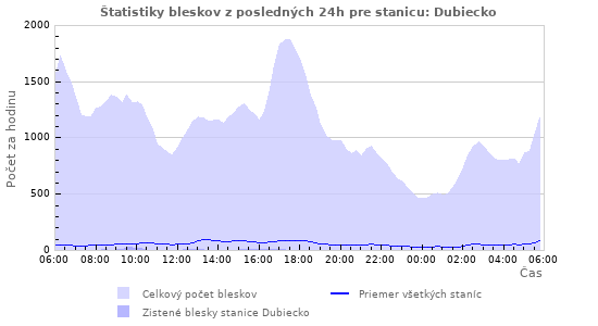Grafy: Štatistiky bleskov