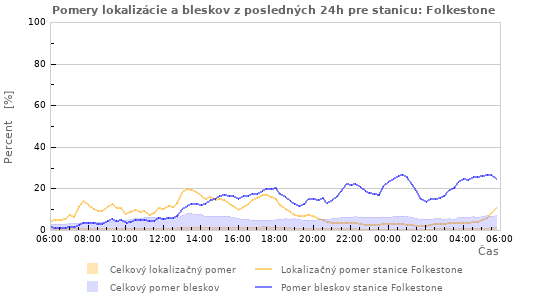 Grafy: Pomery lokalizácie a bleskov