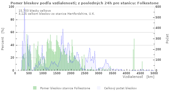 Grafy: Pomer bleskov podľa vzdialenosti;