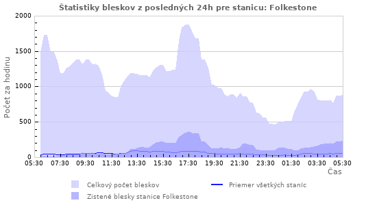 Grafy: Štatistiky bleskov