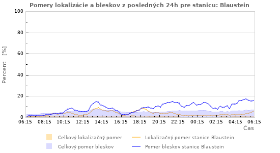 Grafy: Pomery lokalizácie a bleskov