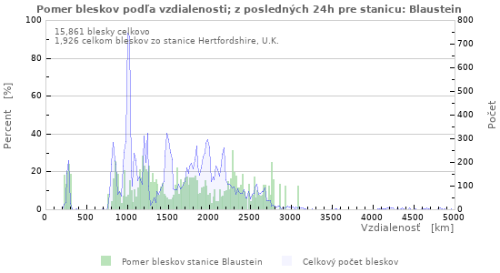Grafy: Pomer bleskov podľa vzdialenosti;