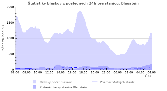 Grafy: Štatistiky bleskov