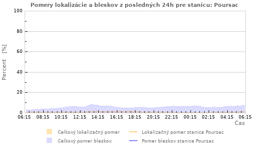Grafy: Pomery lokalizácie a bleskov