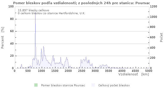 Grafy: Pomer bleskov podľa vzdialenosti;