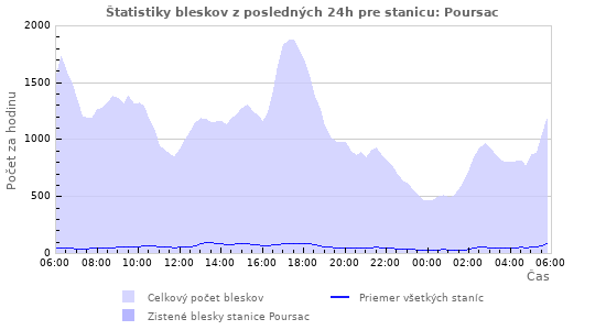 Grafy: Štatistiky bleskov