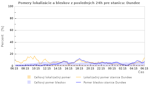 Grafy: Pomery lokalizácie a bleskov