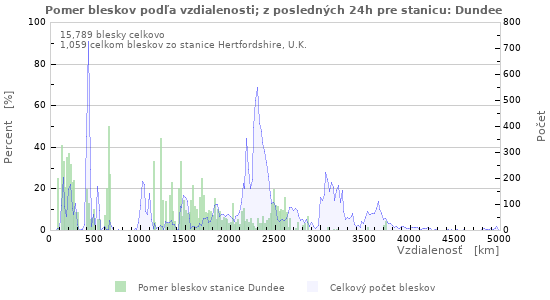 Grafy: Pomer bleskov podľa vzdialenosti;