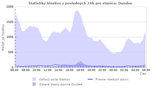 Grafy: Štatistiky bleskov