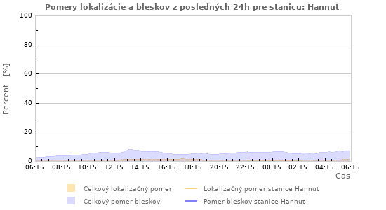 Grafy: Pomery lokalizácie a bleskov