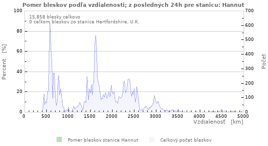 Grafy: Pomer bleskov podľa vzdialenosti;