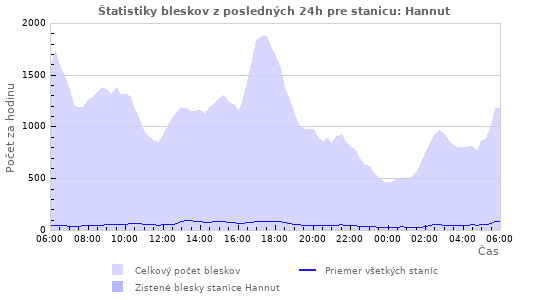Grafy: Štatistiky bleskov