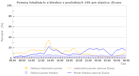 Grafy: Pomery lokalizácie a bleskov
