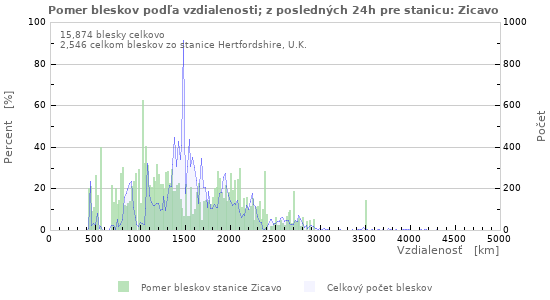 Grafy: Pomer bleskov podľa vzdialenosti;