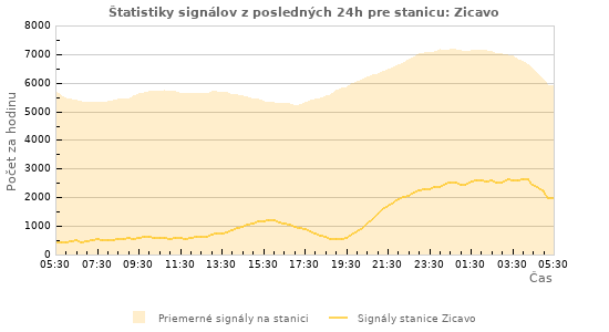 Grafy: Štatistiky signálov