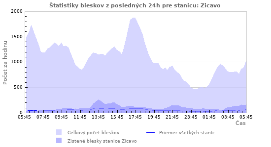 Grafy: Štatistiky bleskov