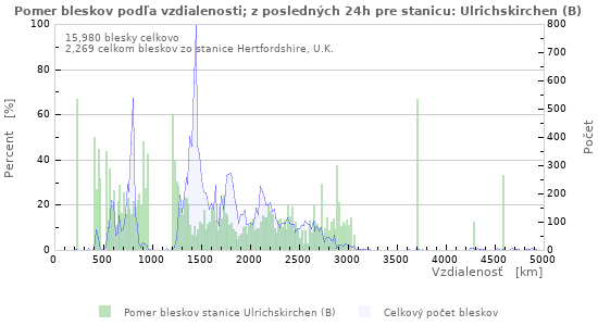 Grafy: Pomer bleskov podľa vzdialenosti;