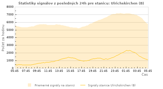 Grafy: Štatistiky signálov
