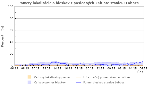Grafy: Pomery lokalizácie a bleskov