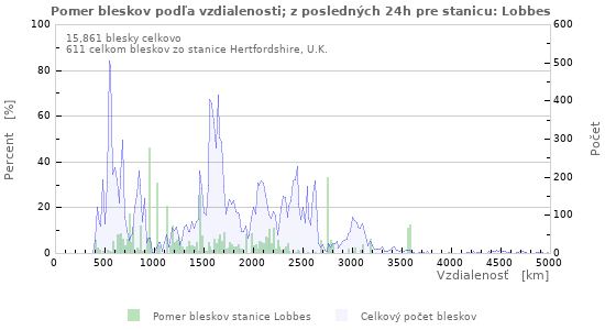 Grafy: Pomer bleskov podľa vzdialenosti;