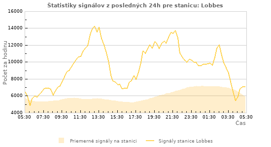 Grafy: Štatistiky signálov