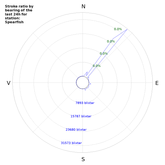 Grafer: Stroke ratio by bearing