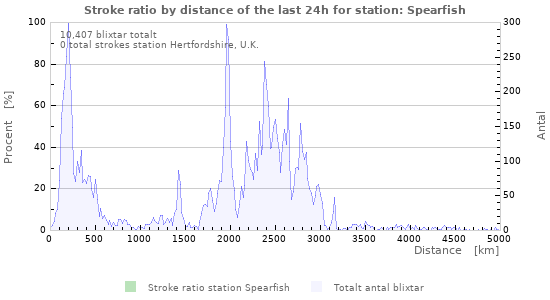 Grafer: Stroke ratio by distance