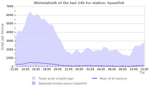 Grafer: Blixtstatistik