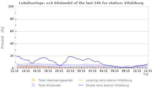 Grafer: Lokaliserings- och blixtandel