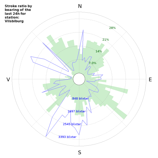 Grafer: Stroke ratio by bearing