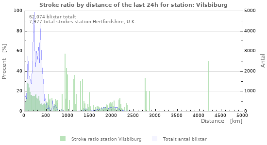 Grafer: Stroke ratio by distance