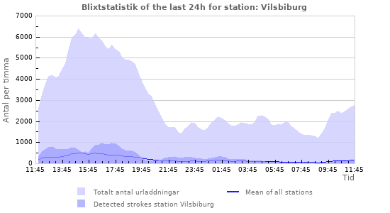 Grafer: Blixtstatistik