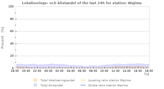 Grafer: Lokaliserings- och blixtandel