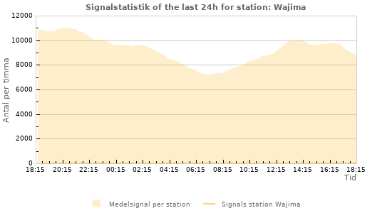 Grafer: Signalstatistik