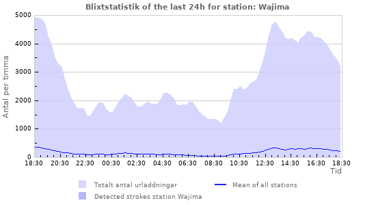 Grafer: Blixtstatistik
