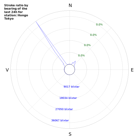 Grafer: Stroke ratio by bearing