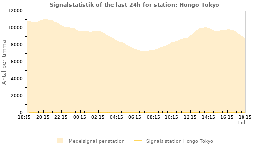 Grafer: Signalstatistik
