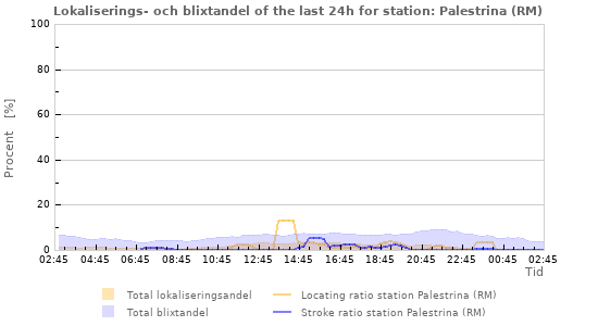 Grafer: Lokaliserings- och blixtandel